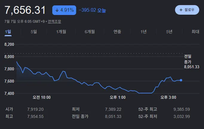 20260707월 코스피 마감 현황 이미지
