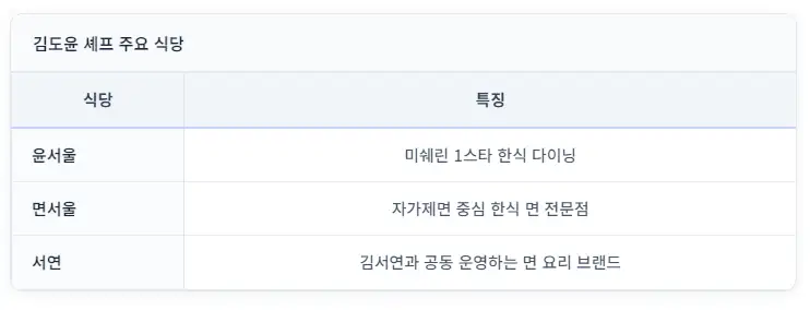 김도윤 셰프 주요 식당